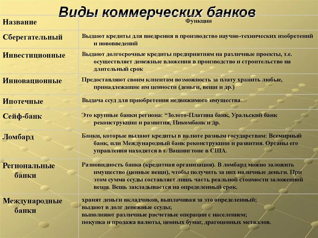 Операции деятельности пример. Виды коммерческих банков и их функции таблица. Коммерческие банки виды. Виды коммерческих банков. Банки типы функции.