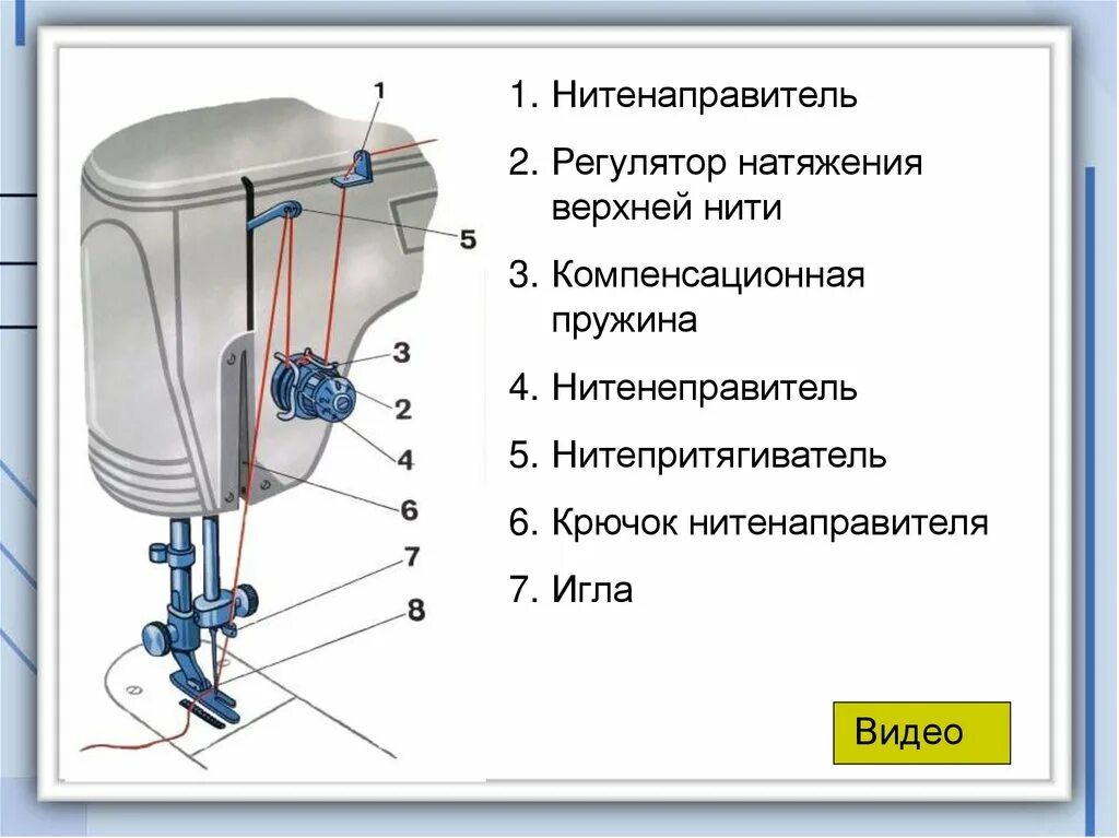 Заправка нитки в машинку. Нитенаправитель регулятор натяжения нити. Швейная машинка нитенаправитель верхней нити схема. Швейная машинка заправка в регулятор натяжения верхней нити. Регулятор натяжения верхней нити в швейной машине.