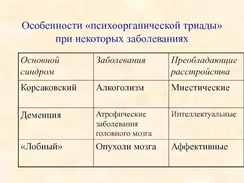 Триады в психиатрии. Триады в психиатрии. Триады в психиатрии. Триады в психиатрии. Психоорганический синдром характерен для.