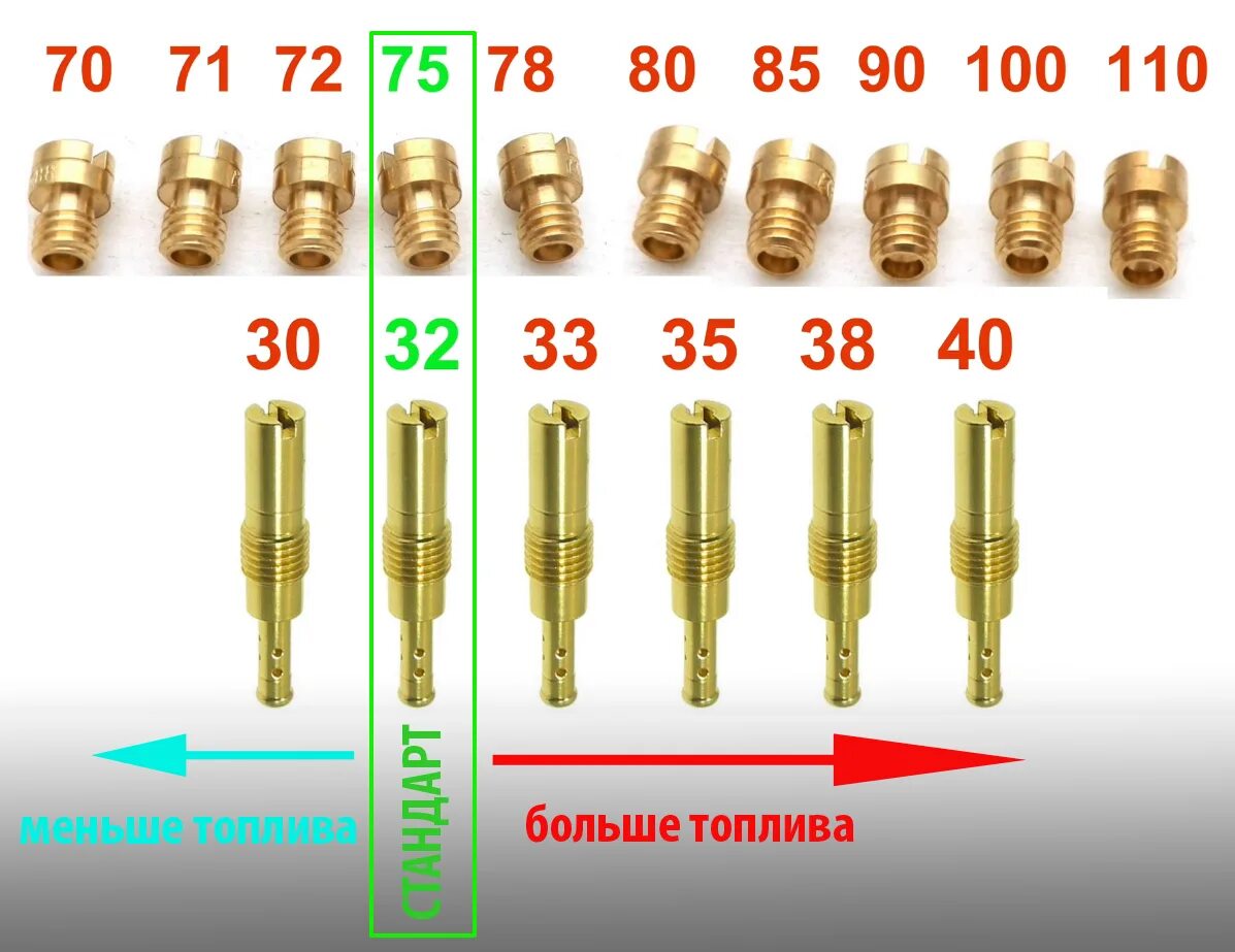 Жиклёры карбюратора 139qmb. Жиклер холостого хода 139qmb. Жиклеры keihin PZ. Жиклеры на скутере 4т.