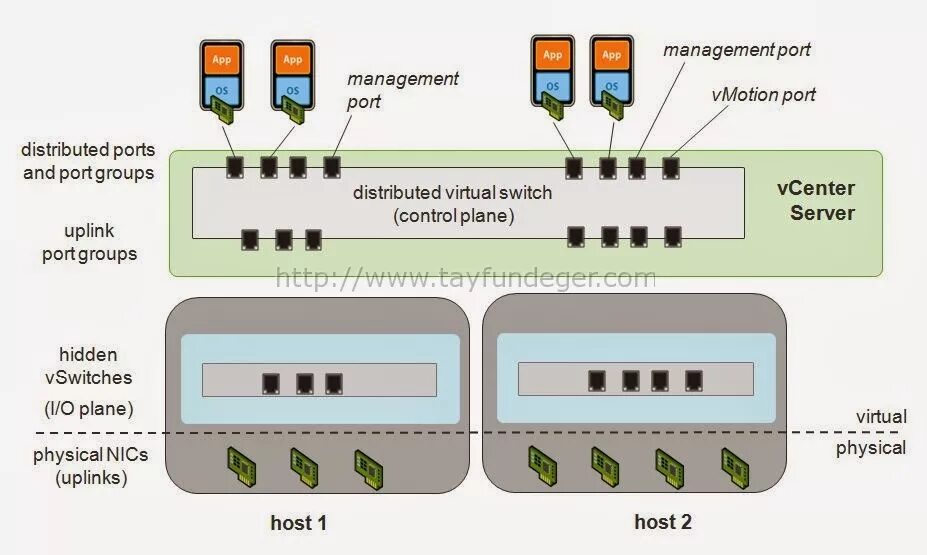 Port switching