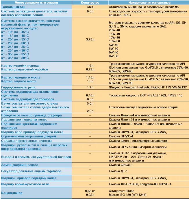 Заправочные емкости Нива Шевроле 2123. Заправочные объемы Нива Шевроле 2123. Заправочные емкости Нива 21214. Заправочные емкости Нива Шевроле двигатель.