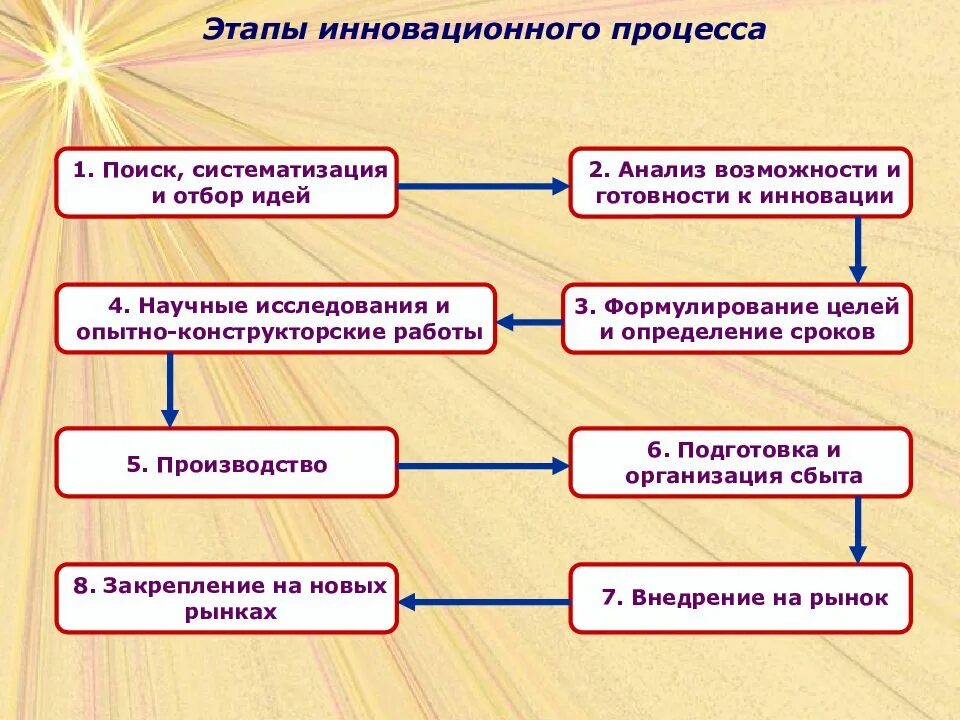 Фазы инновации