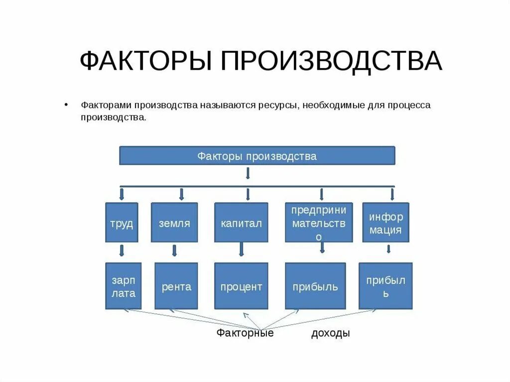 Факторный доход в условиях рыночной экономики. Факторы производства схема. Основные факторы производства схема. Схема виды факторов производства. Факторы производства Обществознание.