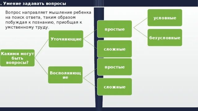 Отрабатываем умение задать вопрос к слову. Умение задавать вопросы. Методы формирования умения задавать вопросы. Умение задавать вопросы 5кл. Простые и сложные вопросы примеры.