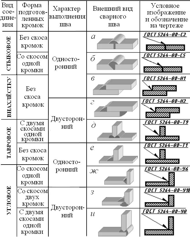 Гост 3242 79 соединения. Типы швов сварки. Виды сварных соединений и типы сварных швов обозначения. Сварные швы на чертежах и их вид. Маркировка ручной дуговой сварки в чертежах.