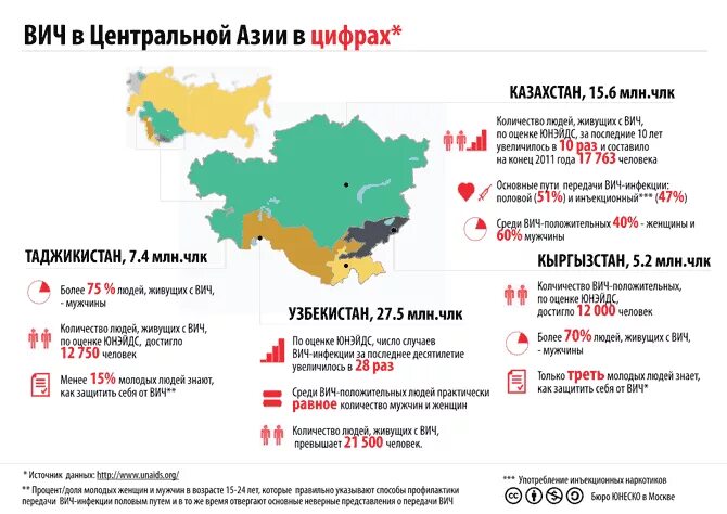 СПИД статистика Узбекистане. Статистика ВИЧ В мире 2021. Статистика заражения СПИД гепатит. Статистика СПИДА В мире по годам.