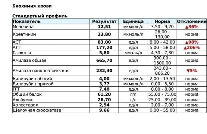 Высокое аст в крови у женщин. Биохимия анализ крови показатели АСТ что это. Биохимический анализ крови показатели нормы алт. АСТ И алт в биохимическом анализе крови норма. Анализ крови алт показатели у женщин.