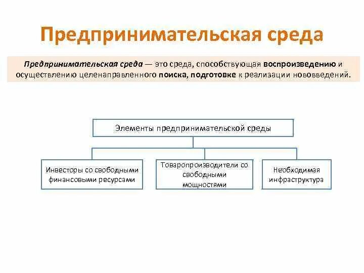 Элементы предпринимательской деятельности. Предпринимательская среда схема. Элементы предпринимательской среды. Внутренняя и внешняя среда предпринимательской деятельности. Элементы предпринимательской среды схема.