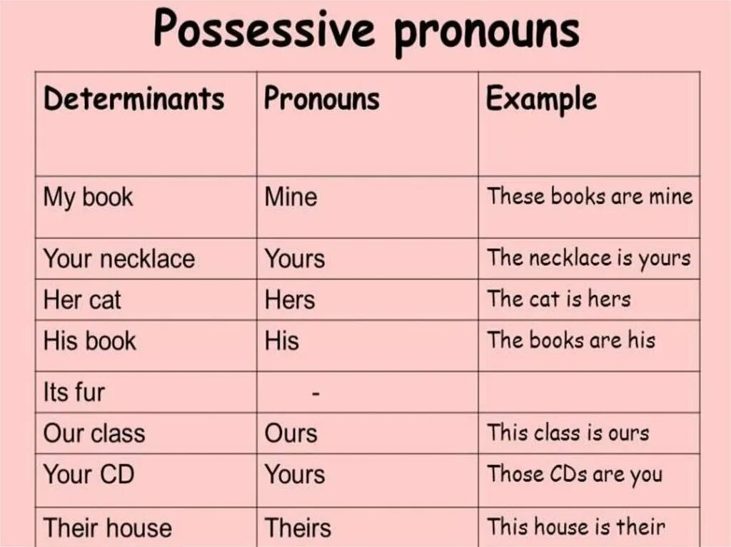 Possessive pronouns в английском правило. Possessive pronouns правило. Possessive pronouns примеры. Possessive pronouns правила. Books have been with us