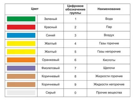 Цвет обозначения трубопроводов