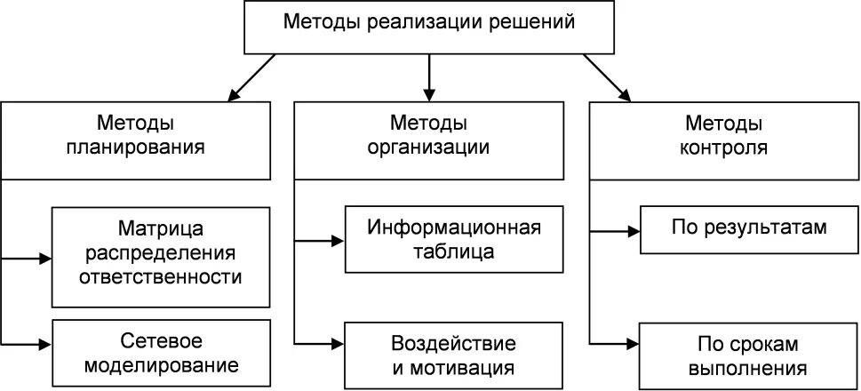 Методы планирования управленческих решений. Управленческие решения схема. Методы принятия управленческих решений. Схема контроля управленческих решений.