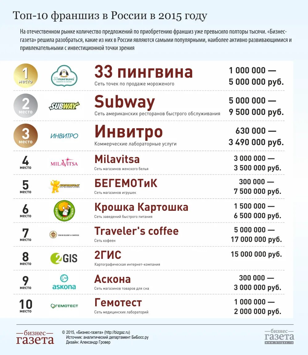 Франчайзинг примеры в России. Компаний известные франчайзер. Франчайзинг в России примеры компаний. Самые популярные франшизы в мире.