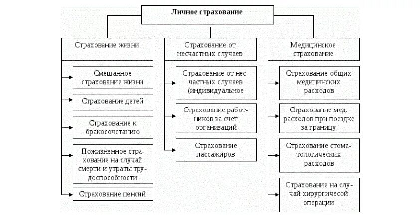 К формам страхования относятся. Структура капитальных вложений. Понятие и структура капитальных вложений. Виды структур капитальных вложений. Понятие, состав и источники капитальных вложений.