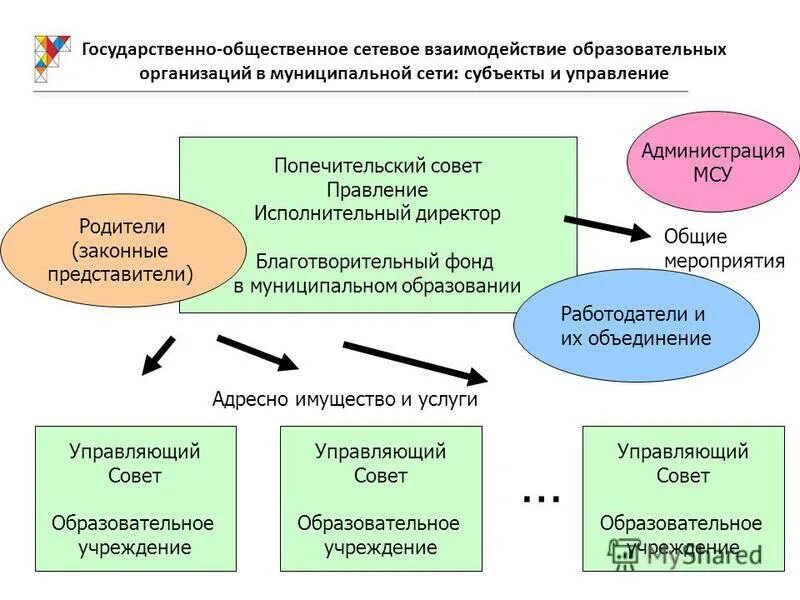 Информационное взаимодействие в образовании. Сетевое взаимодействие образовательных организаций. Сетевое взаимодействие в образовании. Управляющий совет в ДОУ.