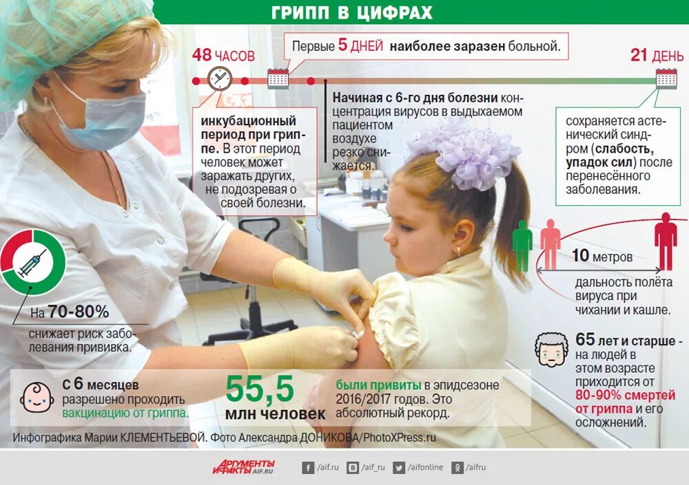 Сколько времени больной. Грипп периоды заболевания. Инфекционный период гриппа. Последствия заболеваемости ОРВИ И гриппа. Сколько человек заразен при ОРВИ.