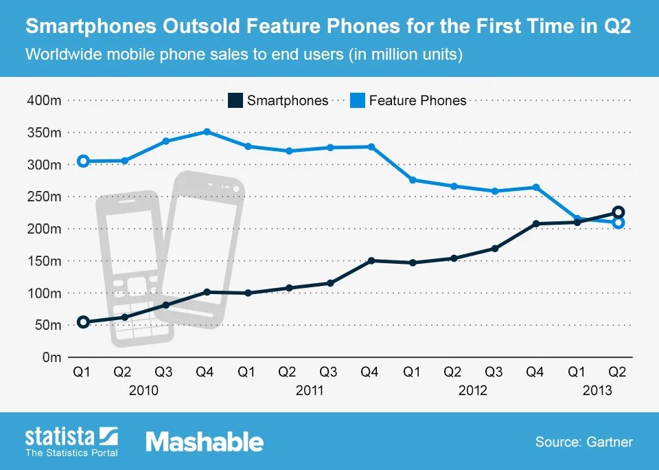 Price statistics. Smartphone sales 2010 2019. How Phone sales 2021 informations.