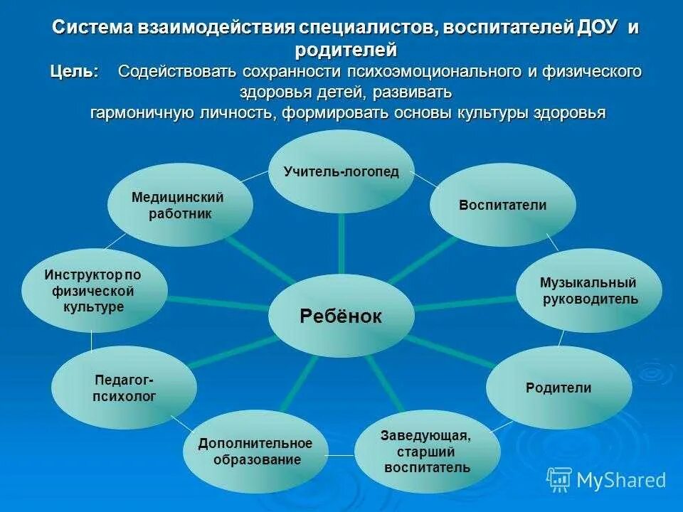 Методы воспитательной практики. Модель педагогического взаимодействия в ДОУ. Взаимодействие воспитателя в ДОУ. Формы организации образовательного процесса в ДОУ. Взаимодействие с педагогами в ДОУ.