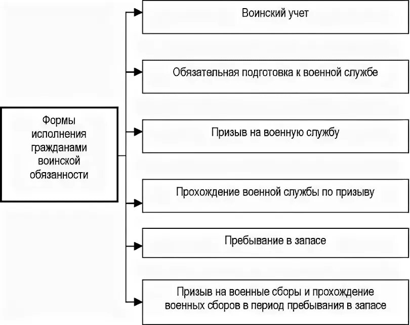 Исполнение воинской обязанности в рф. Структура воинской обязанности схема. Воинская обязанность предусматривает схема. Структура воинской обязанности таблица. Воинская обязанность граждан РФ схема.