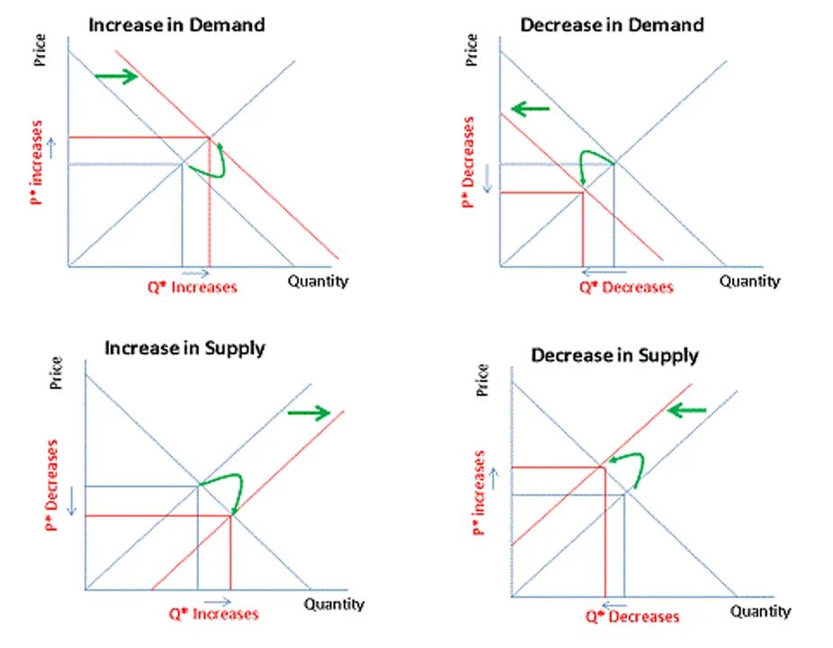 Supply and demand в трейдинге. The Impact of Supply and demand on the Market. A diagram showing the Impact of Supply and demand on the Market. The Equilibrium of Supply and demand.