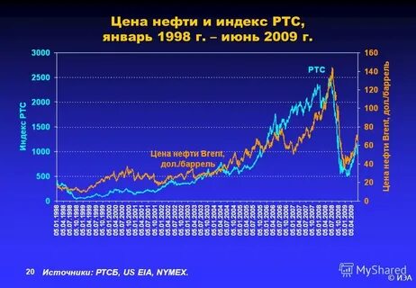 Индекс нефти