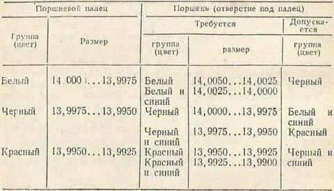 Зазор поршневого пальца