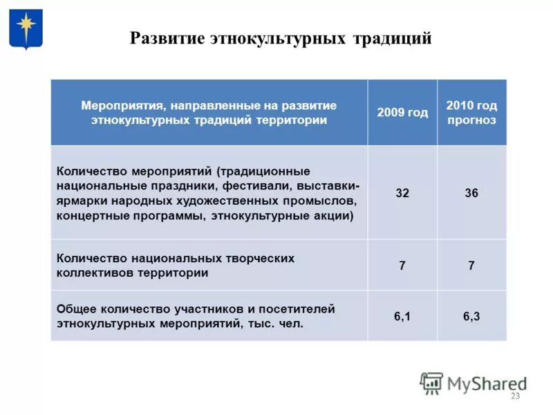 Развитие 23 рф