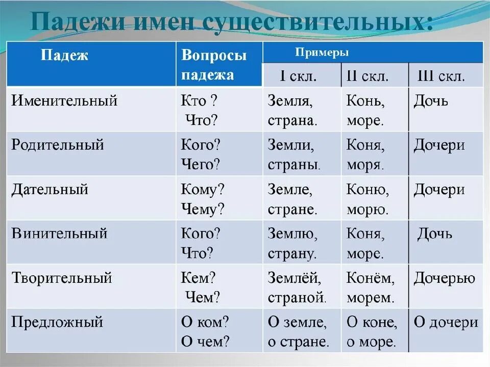 Гуляли в парке падеж имени существительного. Падежи имени существительного таблица. Падежи имен существительных. Падежи существительных. Падежи имени существительного.