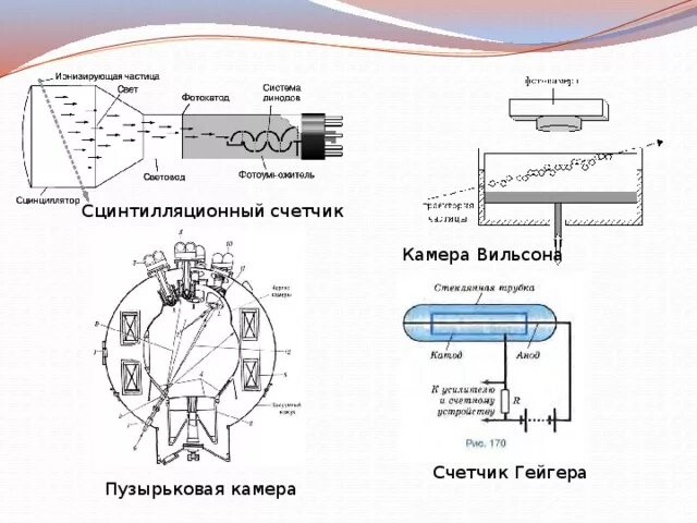 Преимущества и недостатки счетчика гейгера. Счетчик Гейгера и камера Вильсона. Счётчик Гейгера камера Вильсона пузырьковая. Таблица счетчик Гейгера схема устройства. Таблица камера Вильсона пузырьковая камера.