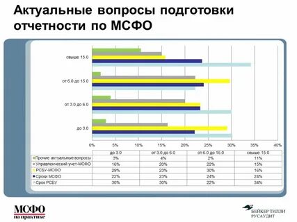 Отчетность мсфо сроки
