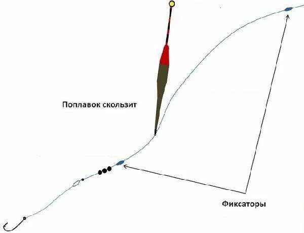 Скользящий поплавок для дальнего. Схема поплавочной удочки со скользящим поплавком. оснастка со скользящим поплавком на карася. правильная оснастка скользящий поплавок. скользящая оснастка поплавочной удочки на карася.