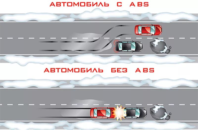 Антиблокировочная система автомобиля. Система АБС автомобиля. ABS система торможения. Тормозной путь с АБС.