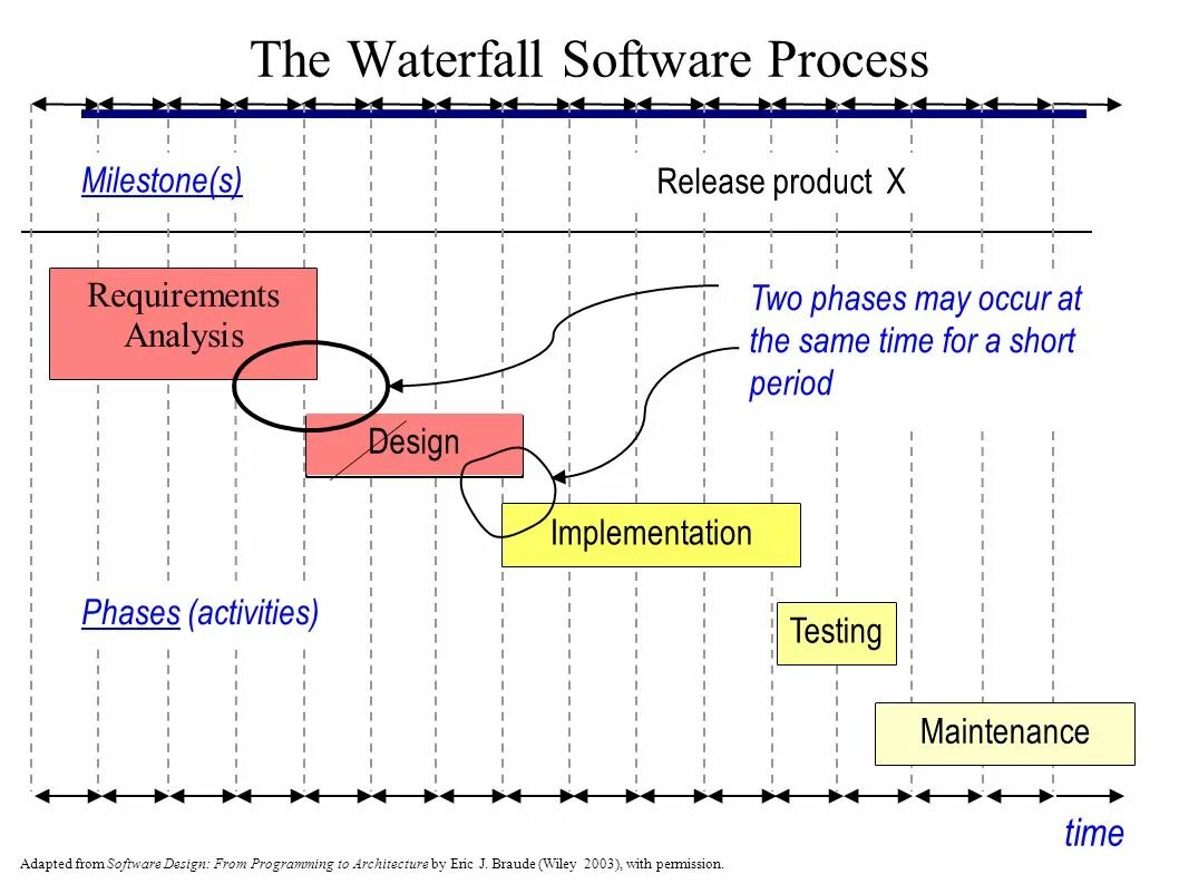 All process time. All process time