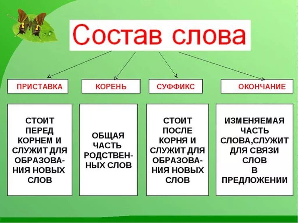 Русский язык урок состав слова