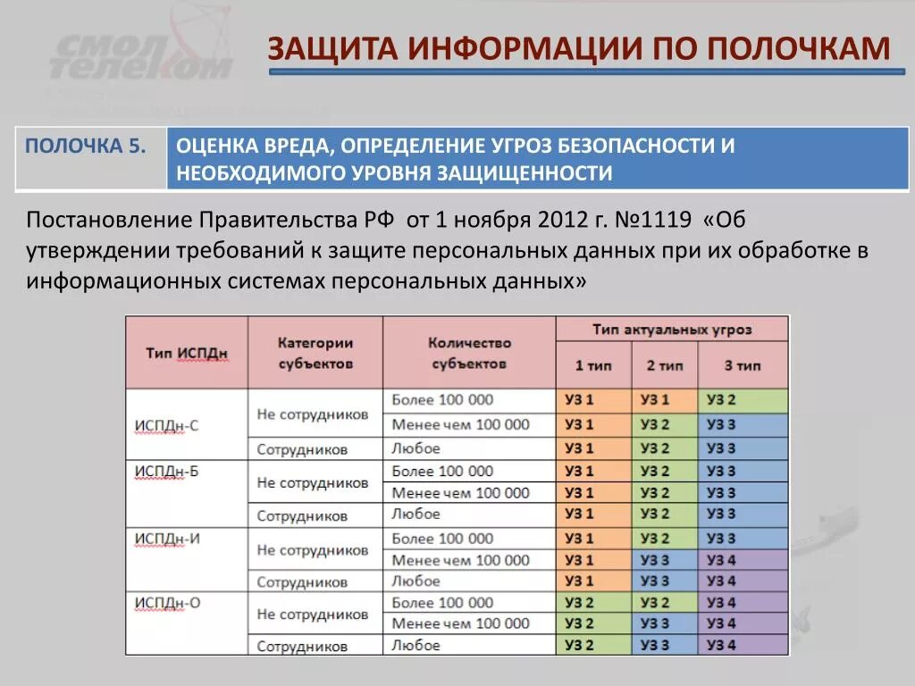 Определить уровень защищенности. Постановление правительства РФ 1119. Уровни защищенности персональных данных. Уровни защиты ИСПДН. Уровень защищенности ИСПДН таблица.