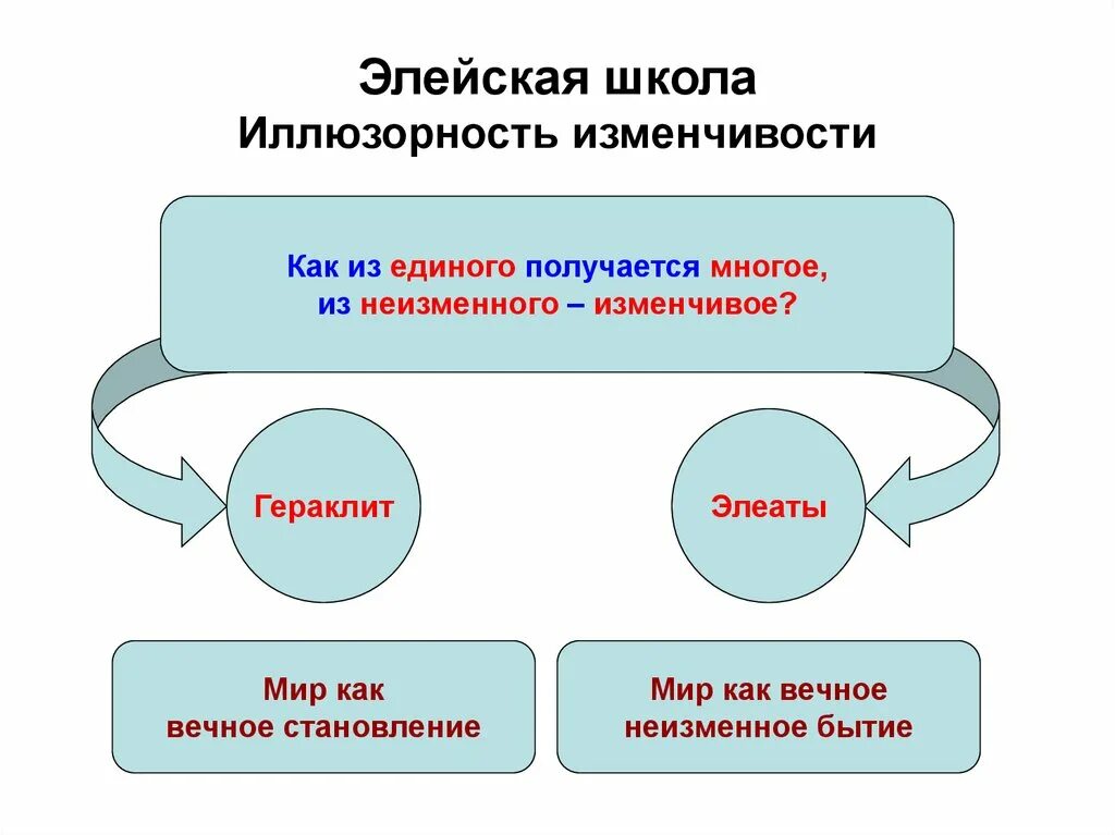 Гераклит и Элейская школа. Философы элейской школы. Элейская школа философии. Ксенофан Элейская школа. Элейская школа бытие