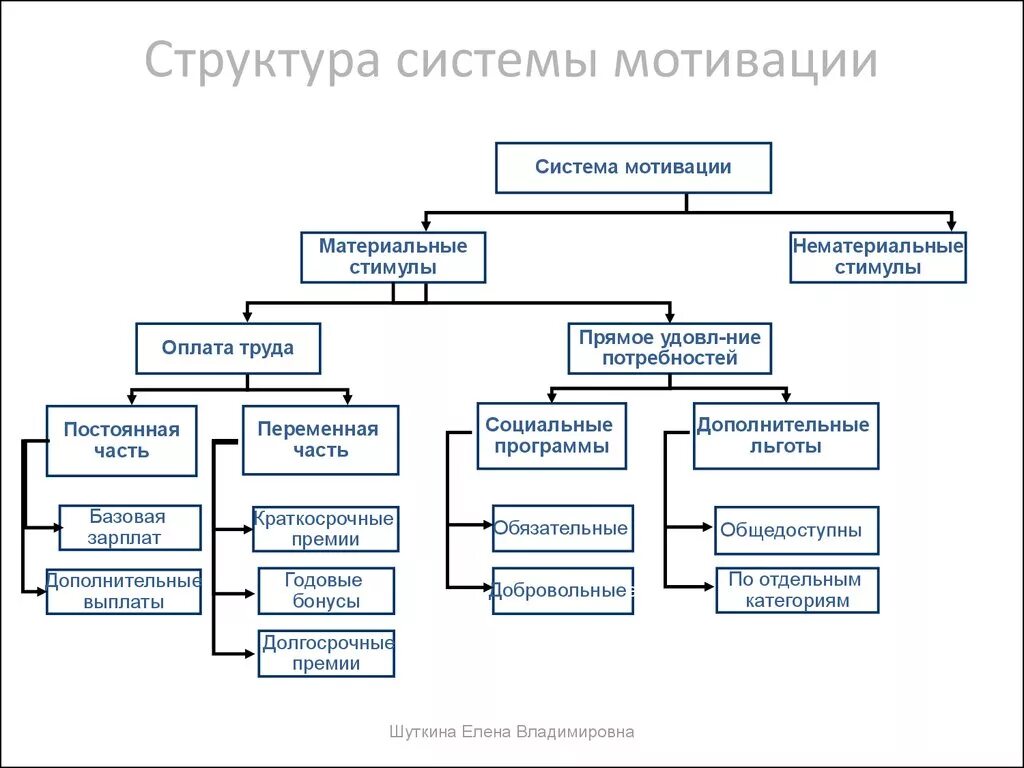 Система мотивации сотрудников схема. Структура системы мотивации персонала организации. Структура системы мотивации и стимулирования труда персонала. Схема системы мотивации персонала предприятия.