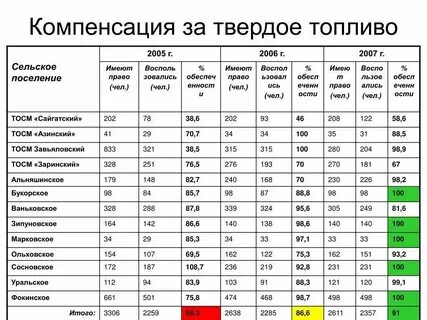 Компенсация за твердое топливо инвалидам