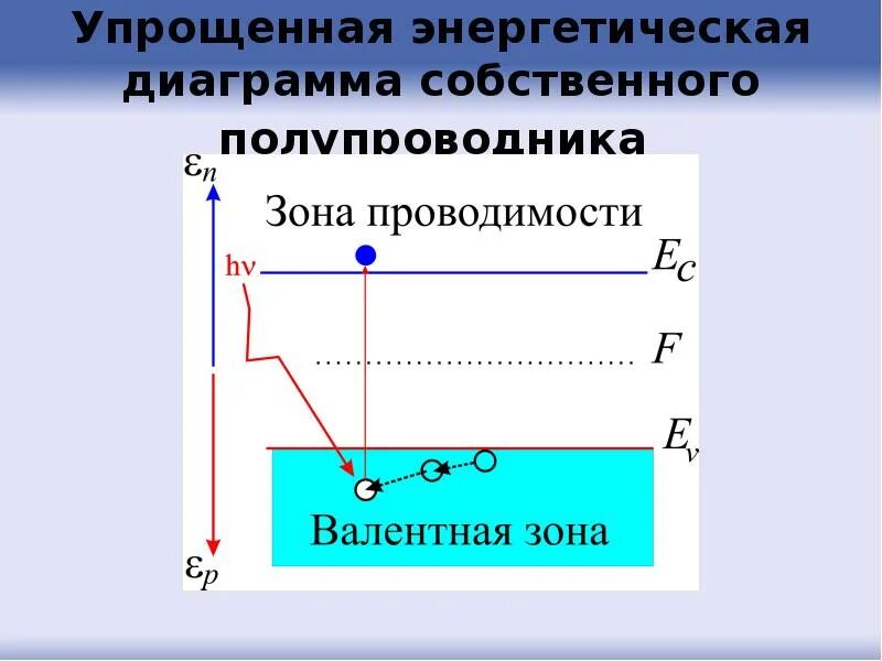 Диаграмма собственного полупроводника. Зонная энергетическая диаграмма полупроводника. энергетические зонные диаграммы полупроводников. нарисуйте зонную диаграмму полупроводника. зонная диаграмма собственного полупроводника.