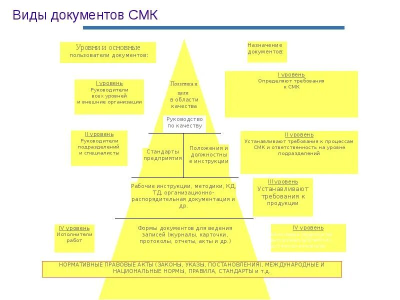 Виды смк. Виды документов системы менеджмента качества (СМК).. Схема документация системы менеджмента качества. Основные документы СМК на предприятии. Виды документации СМК.