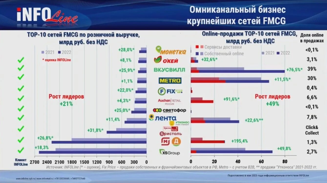 Мировые рынки 2022. Рынок в России. Товарооборот России 2022.