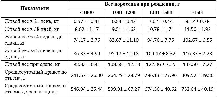 Сколько весит взрослая немецкая. Какой вес у поросят в 5 месяцев. Средний вес поросенка в 2 месяца. Вес поросенка в 5 месяцев. Средний вес поросенка в 10 месяцев.