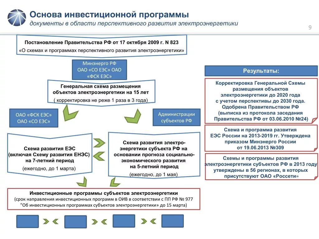 Электроэнергетика внесение изменений