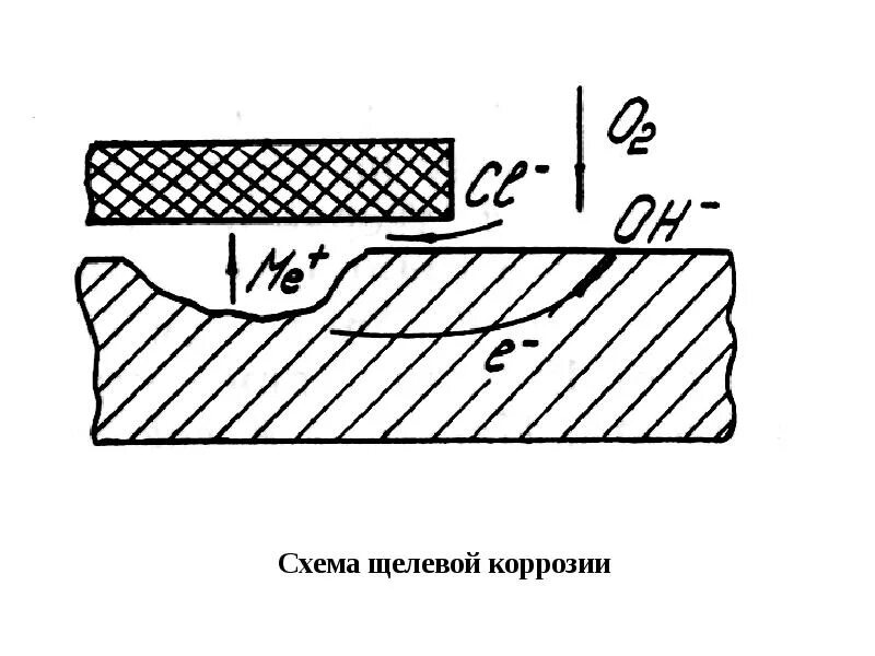 Схема коррозии. Щелевая коррозия. Коррозия схема. Коррозионные схемы. Щелевая коррозия металла.