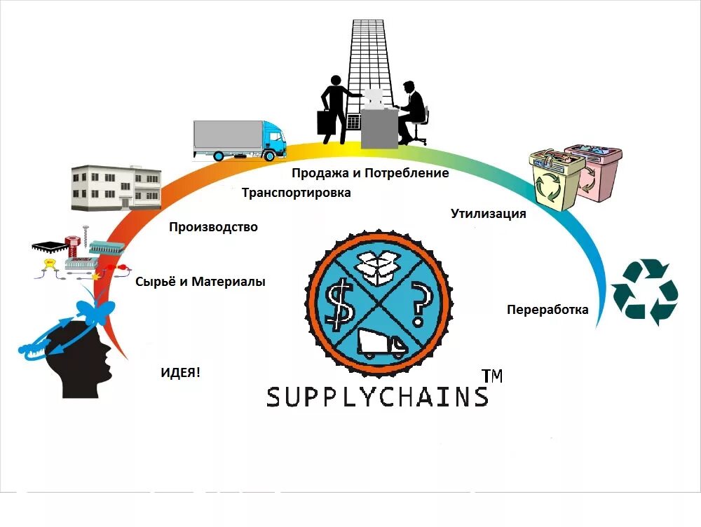 Организация ее потребления. Управление цепями поставок в логистике. Международная цепь поставок схема. Цепочка поставок. Цепочка поставок в логистике.