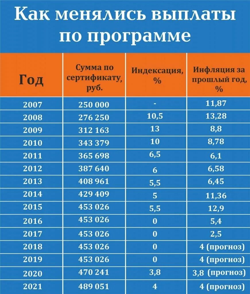 Индексация материнского капитала по годам таблица. Размер материнского капитала в 2021. Таблица индексации материнского капитала. Сумма материнского капитала по годам таблица.