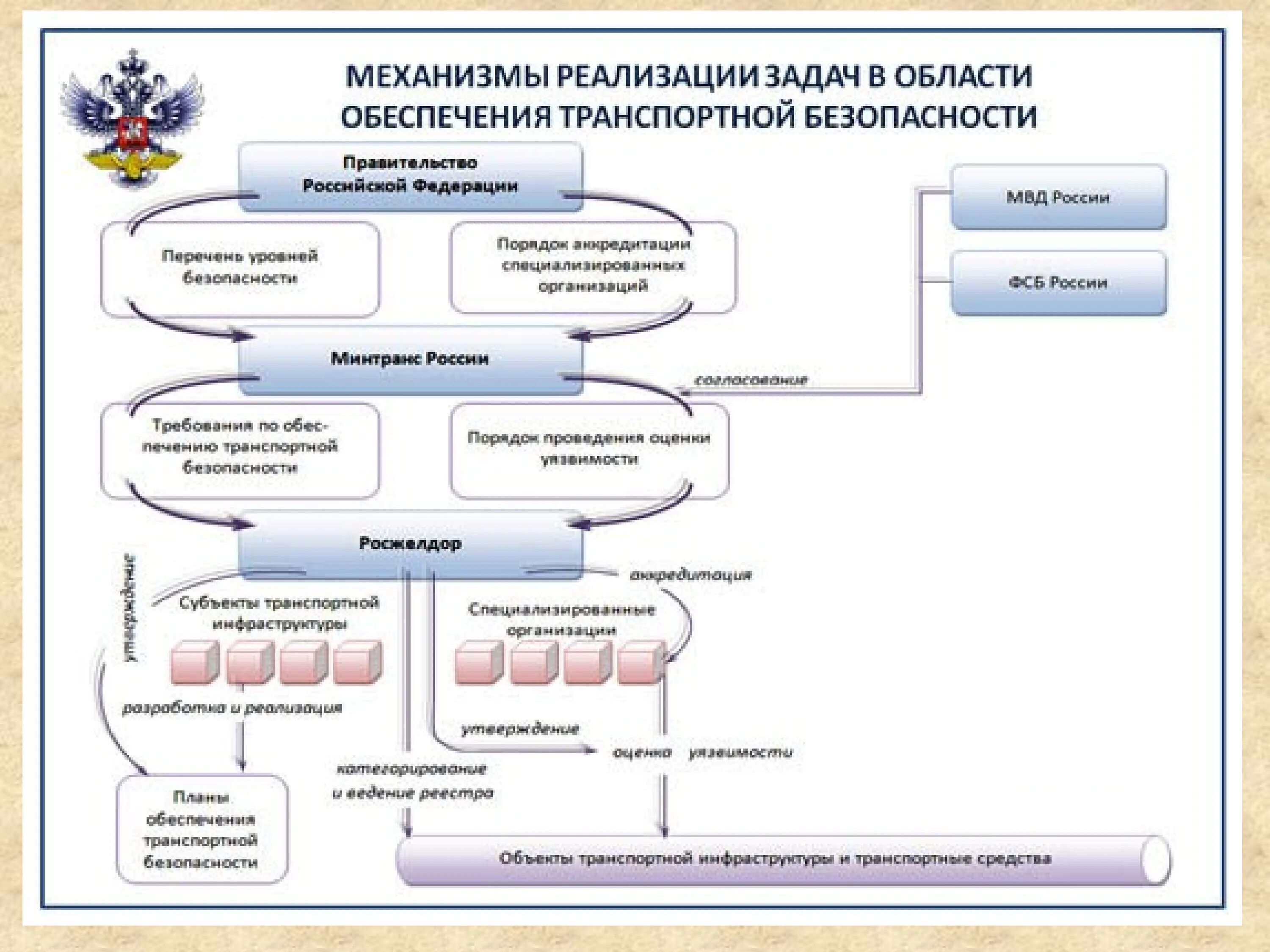 Органы управления безопасностью рф