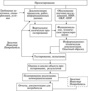 Метод реализации процесса проектирования