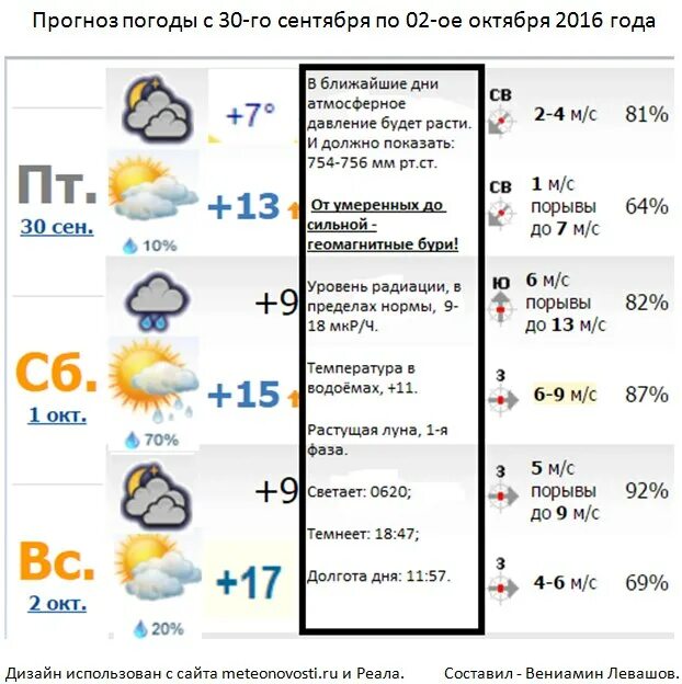 Погода в Ульяновске. Какая погода была 30 сентября. Прогноз погоды 28 сентября. 26 Сентября прогноз погоды. Даты 6 октября