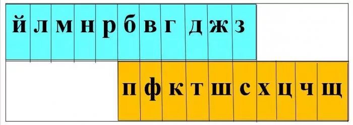 Таблица звонких и глухих согласных. Звонкие согласные и глухие согласные таблица русский. Звонкость и глухость согласных звуков таблица. Звонкие согласные и глухие согласные таблица русский язык. Согл звонкие